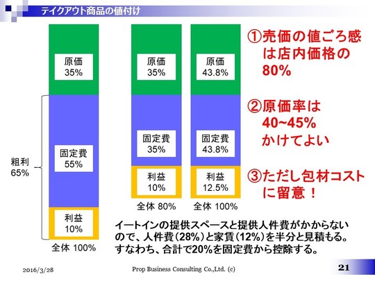 テイクアウト商品の値付け.jpg
