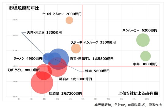業態別市場成長率,成長率バブルチャート(改).jpg